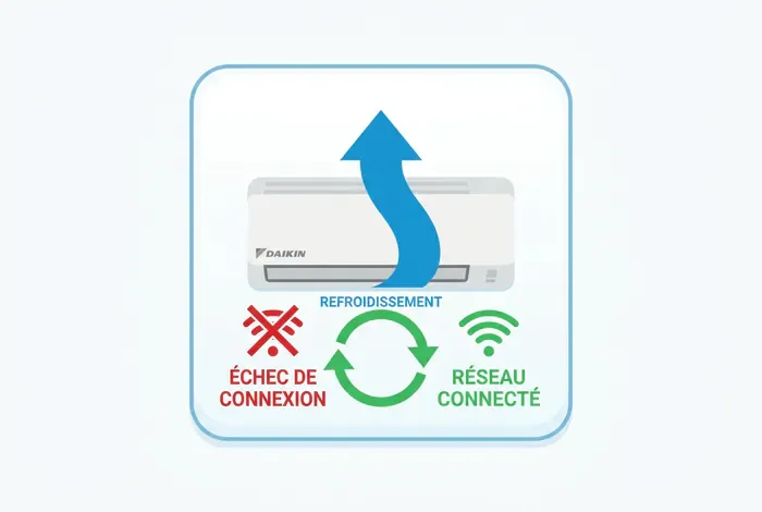 Réinitialiser le WiFi de la clim Daikin : Tuto - Réinitialiser le WiFi Daikin Facilement en 3 Min - WiFi Clim Daikin Bloqué ? La Solution en 3 Étapes Infographie montrant la réinitialisation du symbole WiFi d'un climatiseur Daikin