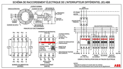 Vue d'ensemble d'un tableau électrique ABB soigné avec disjoncteur différentiel
